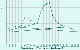 Courbe de l'humidex pour Salla Naruska