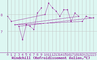 Courbe du refroidissement olien pour Foellinge