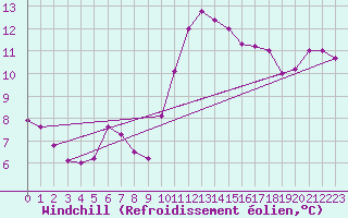 Courbe du refroidissement olien pour Vernouillet (78)