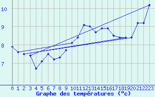Courbe de tempratures pour Cap Gris-Nez (62)