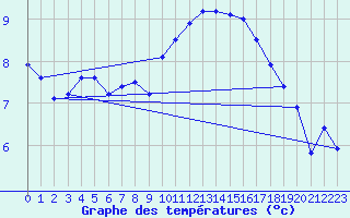 Courbe de tempratures pour Le Bourget (93)