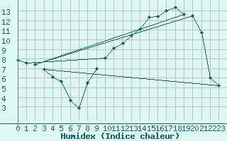 Courbe de l'humidex pour Brive-Souillac (19)