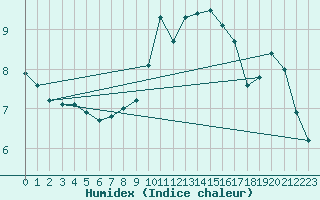 Courbe de l'humidex pour Chivenor