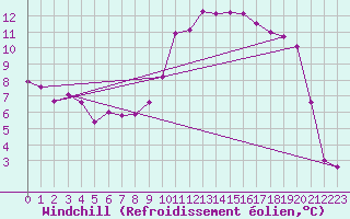 Courbe du refroidissement olien pour Crest (26)
