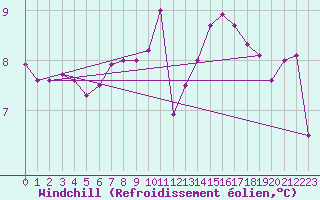 Courbe du refroidissement olien pour Chateau-d-Oex