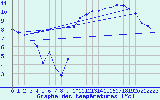 Courbe de tempratures pour Pordic (22)