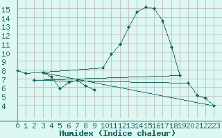 Courbe de l'humidex pour Saint-Nazaire-d'Aude (11)