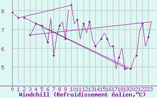 Courbe du refroidissement olien pour Culdrose
