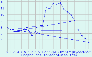 Courbe de tempratures pour Brocken