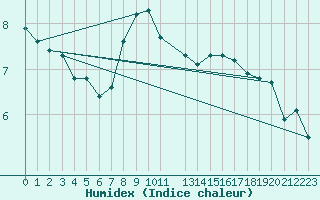 Courbe de l'humidex pour Bremerhaven