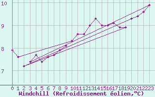 Courbe du refroidissement olien pour Aberdaron