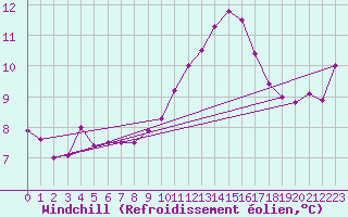 Courbe du refroidissement olien pour Carcassonne (11)