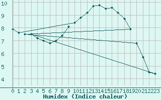 Courbe de l'humidex pour Stabroek