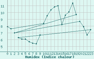 Courbe de l'humidex pour Hd-Bazouges (35)