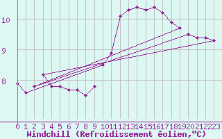 Courbe du refroidissement olien pour Grasque (13)