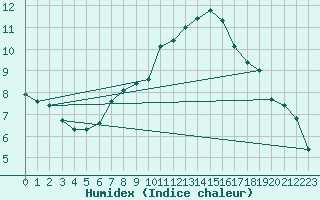 Courbe de l'humidex pour Thorigny (85)