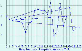 Courbe de tempratures pour Ploumanac