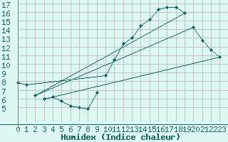 Courbe de l'humidex pour Limoges (87)