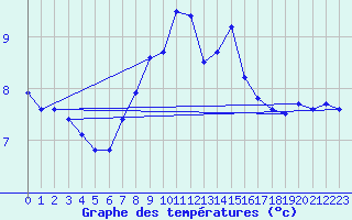 Courbe de tempratures pour Deuselbach