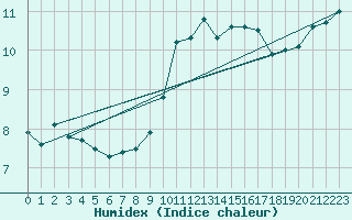 Courbe de l'humidex pour Figari (2A)