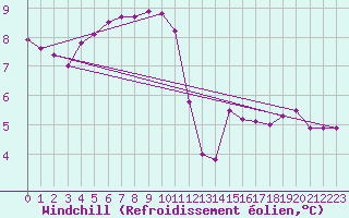 Courbe du refroidissement olien pour Epinal (88)