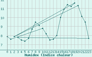 Courbe de l'humidex pour Col des Rochilles - Nivose (73)