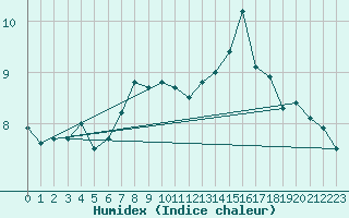 Courbe de l'humidex pour Bridlington Mrsc