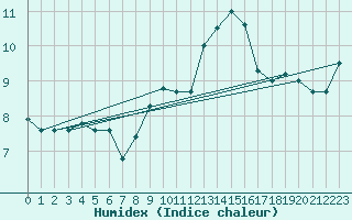 Courbe de l'humidex pour Feldkirch