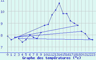 Courbe de tempratures pour Sorgues (84)