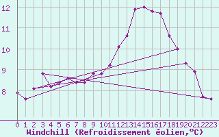 Courbe du refroidissement olien pour Almenches (61)