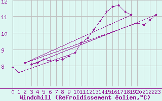 Courbe du refroidissement olien pour la bouée 62121