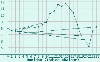 Courbe de l'humidex pour Toussus-le-Noble (78)