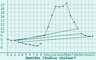 Courbe de l'humidex pour Nice (06)