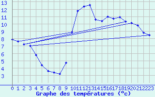Courbe de tempratures pour Cuxac-Cabards (11)