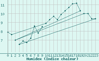 Courbe de l'humidex pour Michelstadt-Vielbrunn