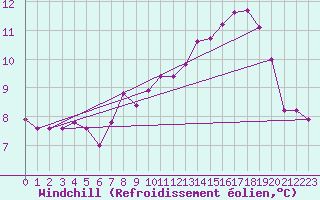 Courbe du refroidissement olien pour Prades-le-Lez - Le Viala (34)