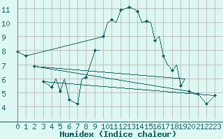 Courbe de l'humidex pour Baden Wurttemberg, Neuostheim