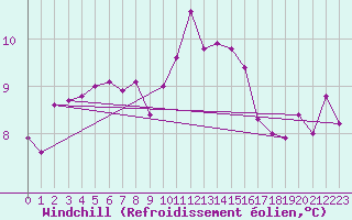 Courbe du refroidissement olien pour Lyon - Saint-Exupry (69)