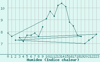 Courbe de l'humidex pour Lough Fea