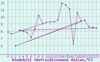 Courbe du refroidissement olien pour Croix Millet (07)