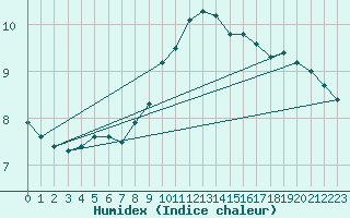 Courbe de l'humidex pour Kapfenberg-Flugfeld