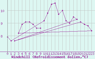 Courbe du refroidissement olien pour Saint-Martial-de-Vitaterne (17)