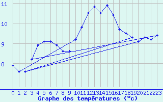 Courbe de tempratures pour Saint-Martial-de-Vitaterne (17)