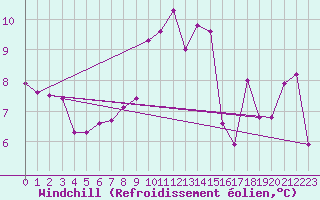 Courbe du refroidissement olien pour Moenichkirchen
