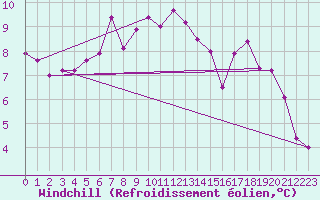 Courbe du refroidissement olien pour Allant - Nivose (73)