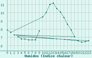 Courbe de l'humidex pour Cardinham