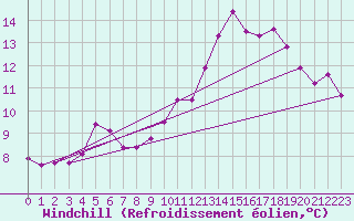 Courbe du refroidissement olien pour Saint-Philbert-sur-Risle (Le Rossignol) (27)