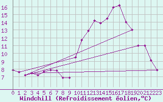 Courbe du refroidissement olien pour Argentan (61)