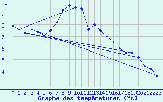 Courbe de tempratures pour Ischgl / Idalpe