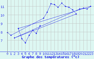 Courbe de tempratures pour Brest (29)